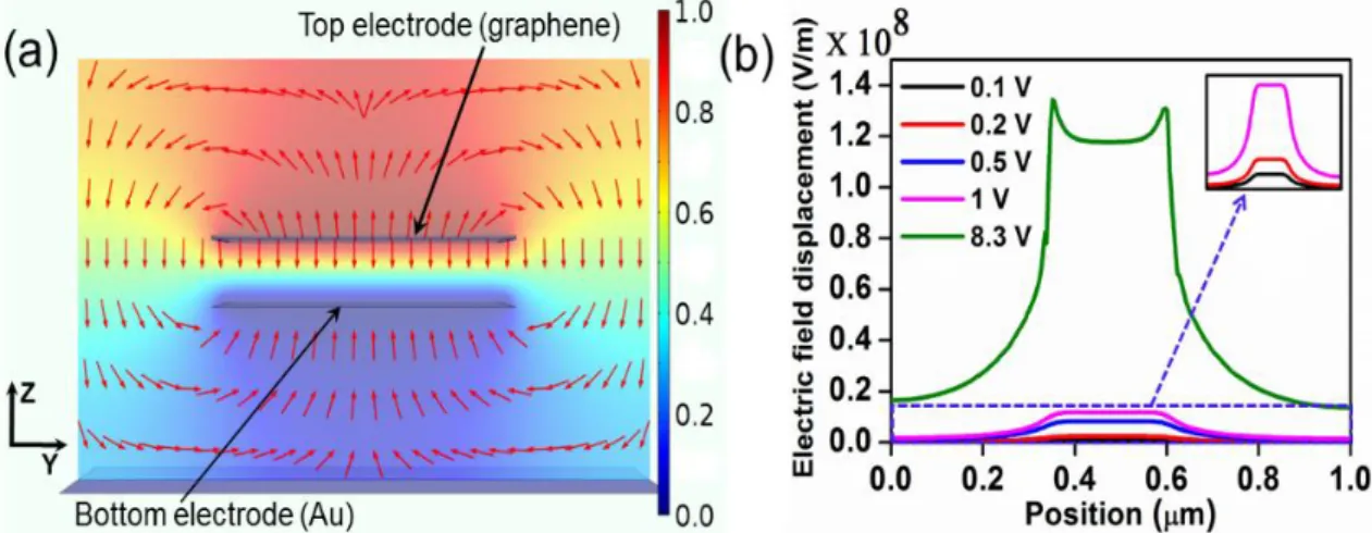 Figure  3.6.  2D  Electric  field  distribution  across  the  center  of  the  NEM  switch