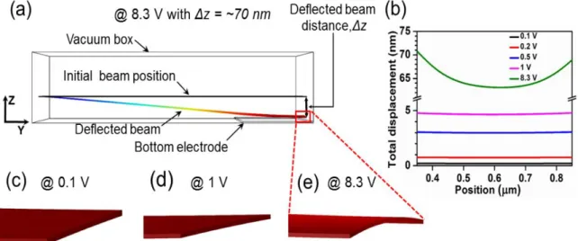Figure  3.7.  Effect  of  the  beam  edge  electric  field  termination  at  8.3  V.  (a)  The  displacement of the beam  at  8.3 V shown  as  a  side  view