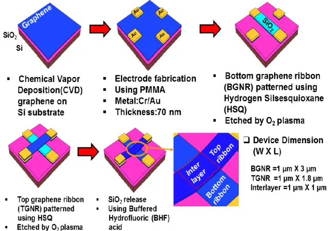 Figure 5.1. Schematic of Fabrication flow of the graphene-to-graphene crossbar device