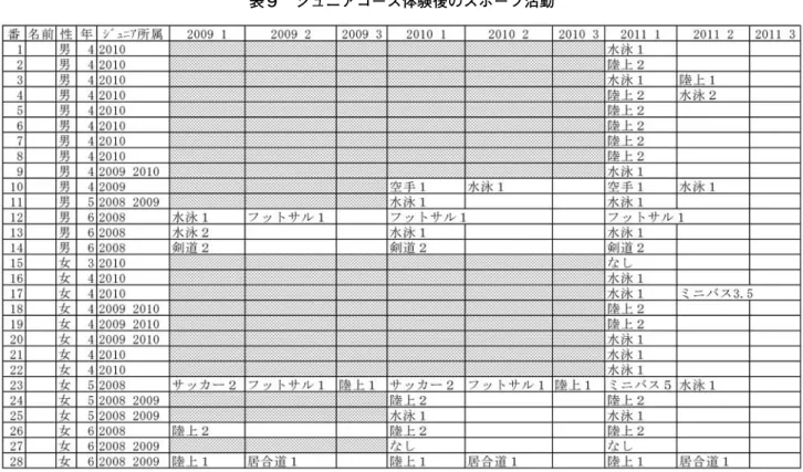 表 10　ジュニア児童のスポーツの効果に関する認識 （上段：平均得点、下段：標準偏差を表す） **:p<0.01 　図４は岡澤氏ら４）によって作成された「小学校低学年用運動有能感尺度」３因子９項目（各項目１～５点の５段階法 15 点満点）を使用して、４月末（事前）と８月末（なか）の結果をグラフ化したものである。【身体的有能さ】とは、「自分の運動能力が優れているという意識を示す」項目で構成され、【統制感】とは、「自己の努力や練習によってできるようになるという意識」、【受容感】とは、「仲間や先生から受け入
