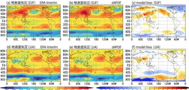 図  2.2.2:  図 2.2.1 に同じ。ただし地表面気圧  [hPa]。 図  2.2.3:  図 2.2.1 に同じ。ただし降水量  [mm/day]。GPCP のデータを使用。 冬季の地上気温は北半球中緯度域の陸上における低温バイアスと、両極域における  高温 バイアスの特徴を持つ（図 2.2.1c）。一方夏季は、北半球の陸上で冬季に比べてバイアスは 弱く、南極大陸上に強い高温バイアスが存在する（図 2.2.1f）。地上気温のバイアスに対応 して、北半球冬季の地上気圧のバイアスは中緯度で高気圧性、