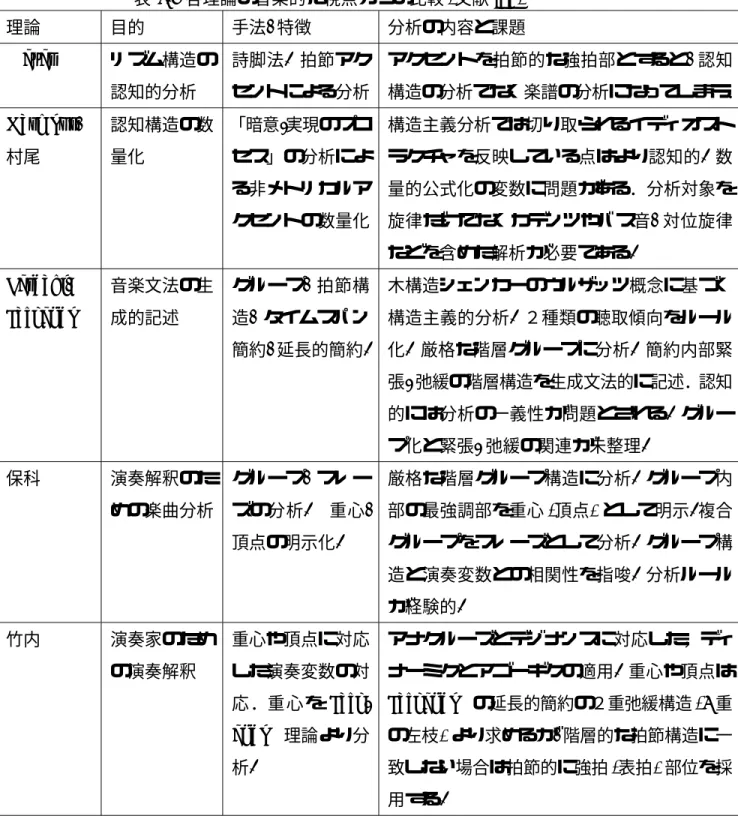 表 2.1 各理論の音楽的な視点からの比較 (文献 [9] ) 理論 目的 手法, 特徴 分析の内容と課題 Meyer リズム構造の 認知的分析 詩脚法. 拍節アクセントによる分析 アクセントを拍節的な強拍部とすると, 認知 構造の分析でなく楽譜の分析になってしまう． Narmour, 村尾 認知構造の数量化 「暗意-実現のプロセス」の分析によ る非メトリカルア クセントの数量化 構造主義分析では切り取られるイディオストラクチャを反映している点はより認知的.数量的公式化の変数に問題がある．分析対象を旋律だけ