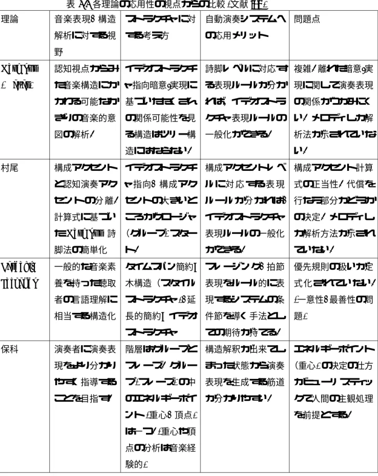 表 2.2 各理論の応用性の視点からの比較 (文献 [9] ) 理論 音楽表現, 構造 解析に対する視 野 ストラクチャに対する考え方 自動演奏システムへの応用メリット 問題点 Narmour (Meyer) 認知視点からみ た音楽構造にか かわる可能なか ぎりの音楽的意 図の解析