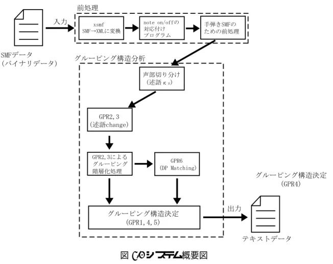 図 4.1 システム概要図
