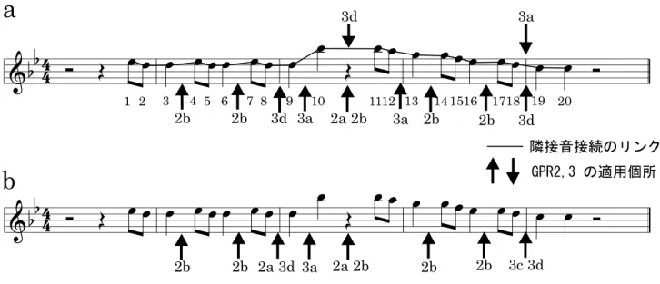 図 4.8 交響曲 第 40 番ト単調 K. 550 第一楽章 (a 本システムの分析 結果, b 文献 [2], 47 頁) 図 4.8 は, 本分析プログラムの結果 a と文献 [2] での結果 b の違いを示している