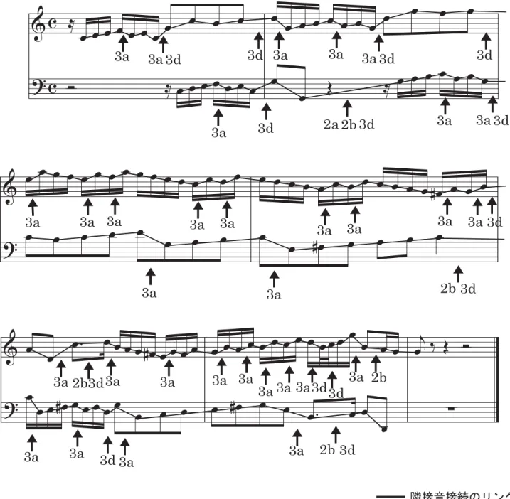 図 4.9 Invention No.1 分析結果