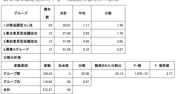 表 9. 文章満足度に対する一元配置分散分析の結果 グループ  標本 数  合計  平均  分散  1,分散協調型 KJ 法  24 28.01  1.17  1.26    2,集合意見型会議技法  12 27.48  2.29  1.79    3,集約意見型会議技法  12 51.06  4.26  3.85    4,肩乗りグループ  12 61.25  5.10  2.27    分散分析表  変動要因  変動 自由度  分散  観測された分散比 P-値  F  境界値  グループ間  156.2