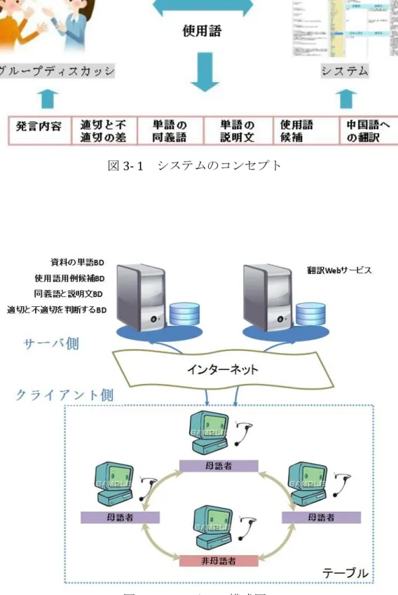 図 3- 1  システムのコンセプト 