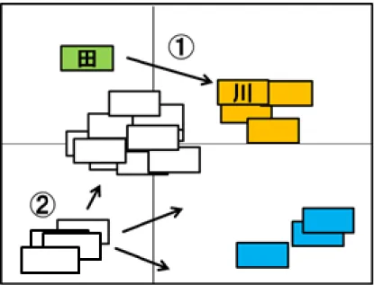 図 3.8 .双対尺度法によってデータのテキスト情報中に含まれる  キーワードの関係性を可視化した事例 しかしながら，意味的大局性からの網羅性向上という目的においては，そのような塊 そのものが持つ意味よりも，塊同士の関係の方が重要になる．たとえば図3.8の中に示 した①の関係のように，孤立したキーワード（この例では「田」）がある場合，これ は極めて少数（おそらくはたった1つ）のデータの中で，他のキーワードと共起する ことなく出現したものである．しかし，それは調査委対象地域の中で検討対象として 実在する視点の