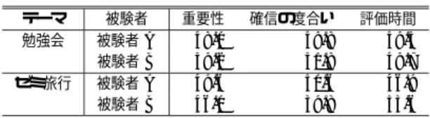 表 3 基準データの代表性：平均値の偏差 Table 3 Representative character of standard data: