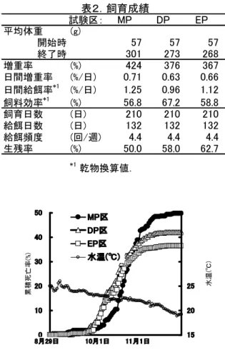 図 2. マダイイリドウイルス病による累積死亡率の推移 . 表 3 は飼育開始時、 、 、 か月後および終了時135 の魚体性状を示したものである。全期間をとおして 区の体重および尾叉長が有意に大きかった。しMP かし、肥満度および比肝重値について明確な差は認 められなかった。 試験区： MP DP EP平均体重(g)開始時5757 57終了時301273268増重率(%)424376367日間増重率(%/日)0.710.630.66日間給餌率*1(%/日)1.250.961.12飼料効率*1(%)56.8