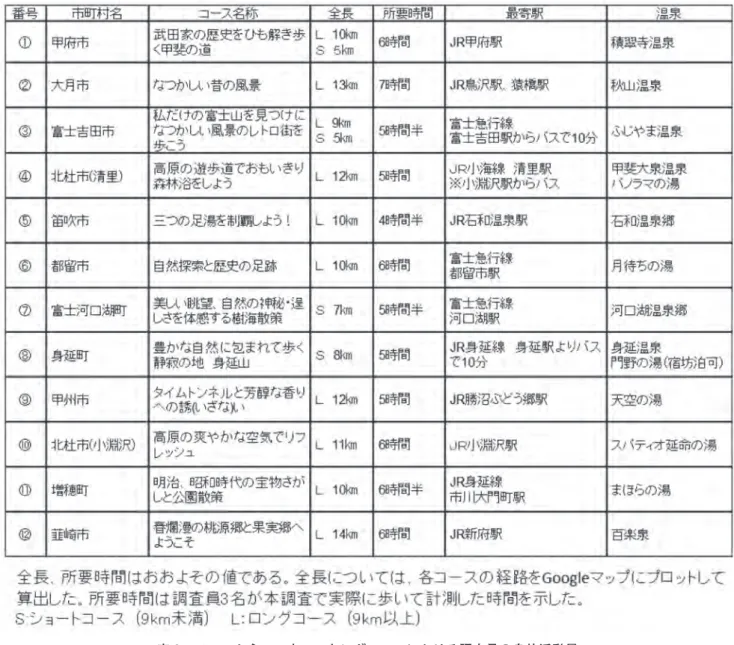 表 2　12 箇所のフィットネス・ウォーキングコースの概要 表 3　フィットネス・ウォーキングコースにおける調査員の身体活動量 たもの（メッツ・時）を『エクササイズ（Ex）』と 定義するとともに、身体活動（骨格筋の収縮を伴い 安静時よりも多くのエネルギー消費を伴う身体の状 態）を、日常生活における労働、家事、通勤・通学などの「生活活動」と、体力の維持・向上などを目的として計画的・意図的に実施する「運動」の 2 つ