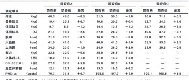 表 5　2 ケ月間のフィットネス・ウォーキング歩行前後の形態・体組成、体力測定値の比較 9802 歩であったのに対し、フィットネス・ウォー キング実施日では 3 名全員が 20000 歩を大幅に上 回った。またエネルギー消費量は、歩数の増加にと もない調査員 A、B、C でそれぞれ、日常生活に比 べて 409kcal、372kcal、484kcal の増大が認められた。 　約 2 カ月の調査期間におけるフィットネス・ ウォーキングコースの歩行前後の形態・体組成、体 力測定の結果を表 5 に示す。ウォーキング