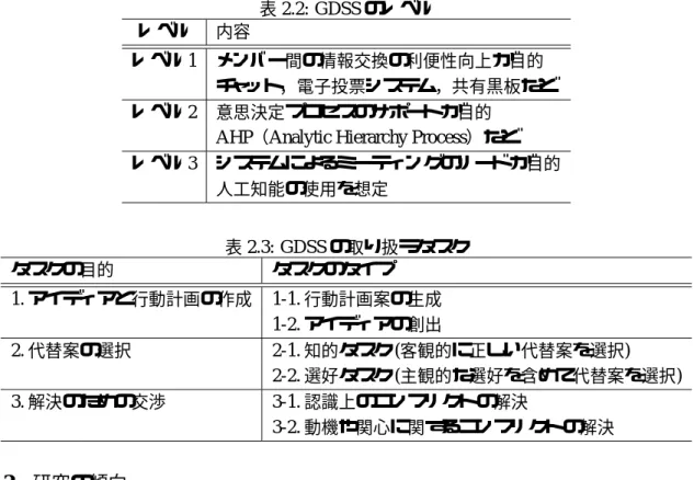 表 2.2: GDSS のレベル レベル 内容