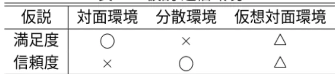 表 3.1: 仮説 : 通信環境 仮説 対面環境 分散環境 仮想対面環境 満足度    信頼度    今回使用する GDSS である Group Navigator には臨場感アウェアネスを操作するような機能は付 いていないため，上記のことは，ほぼそのまま GDSS を用いた場合にも適用できると考えられる． そこで，通信環境に関しては GDSS の有無を問わず以下のような仮説を立てた． 1