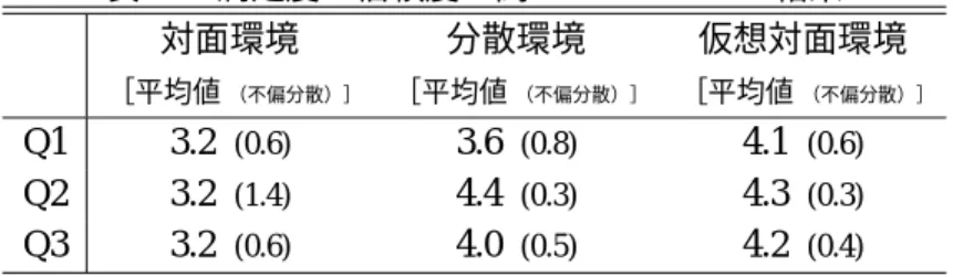 表 4.2: 満足度・信頼度に関するアンケート結果 対面環境 分散環境 仮想対面環境 ［平均値 （不偏分散）］ ［平均値 （不偏分散）］ ［平均値 （不偏分散）］ Q1 3.2 (0.6) 3.6 (0.8) 4.1 (0.6) Q2 3.2 (1.4) 4.4 (0.3) 4.3 (0.3) Q3 3.2 (0.6) 4.0 (0.5) 4.2 (0.4) * Q1: 合意のプロセス（話し合いなど）に満足しているか * Q2: 結果に満足しているか * Q3: 結果は信頼できるものだったか 表 4.3: 