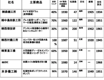 図表 2   調査対象企業の概要 （ドイツの Hidden  Champion ）