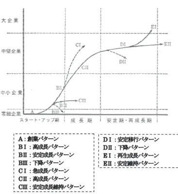 図表 1 調査対象企業の概要 出所：筆者作成 みなしており、そのうち、 28.1% の企業が使用総資本純利益率 10 ％ 以上であり、中小企業上層・大企業よりも利潤率が高いと指摘した 6 。中村の提唱する中堅企業は、世界市場での高い市場占有率と企 業規模の定義を除き、本稿で定義する GNT 企業の特色と重なる。 清水龍蛍は『中堅・中小企業成長論』 (1986) において、｢中堅製 造企業とは、独自の安定的な市場を持ち、独自技術の保有、経営の 独自性を有し、同族的性格を残した、資本金 3000 万円から 10