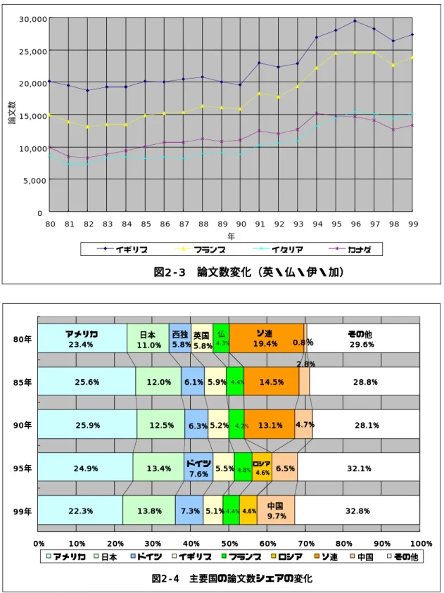 図 図 図 図222 2- -3-- 33 3   論  論論 論文 文数文文数数 数変変変 変化 化（化化（（ （英 英・英英・・ ・仏仏仏 仏・ ・伊・・伊伊 伊・ ・加・・加加 加））））05,00010,00015,00020,00025,00030,00080818283848586878889909192939495 96 97 98 99年論文数イギリスフランスイタリアカナダ 図 図図 図2 2 2-2-- -444 4   主   主要主主 要国要要国国 国の の論のの 論文論論 文数文文数
