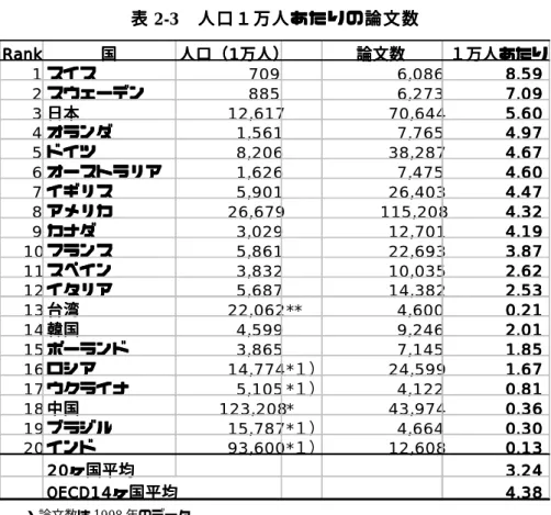 表 表 表表 2-3   人   人口人人 口１口口 １万１１ 万人万万人人 人あ あたああたた たりりり りの の論のの論論 論文文文 文数数数数 RRR Raa ana nn nk kkk 国国国国 人口人人人 口（口口 （1（（ 1万11 万万 万人 人）人人））） 論 論文論論文文 文数数数数 １ １万１１ 万人万万 人あ人人 あたああ たりたたり りり 1 ス スイスス イスイイス スス 709 6,086 888 8....5 59559 99 2 ス スウスス ウェウウ ェーェェ ーー ーデ 