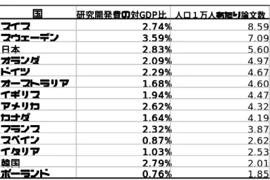 表 表 表表 2-4   研   研究研研 究開究究 開発開開 発費発発費費 費ののの の対対対対 GDP 比比比比 国国国国 研研研 研究究究 究開開開 開発 発費発発 費の費費のの の対対対 対G GDGGDD DPPP P比比比比 人人人 人口 口１口口 １万１１万万 万人人人 人あ あたああたた たりりり り論 論文論論文文 文数数数数 ススス スイイイ イスススス 2....7222 7477 44 4%% %% 8.59 ススス スウウウ ウェ ェーェェ ーデーーデデ デンンンン 3 3....