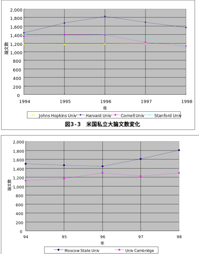 図 図 図 図3 3-33 -3-- 3 33  米   米米 米国国国 国私 私立私私 立立 立大 大論大大 論文論論 文数文文 数変数数 変化変変 化化化02004006008001,0001,2001,4001,6001,8002,000199419951996 1997 1998年論文数