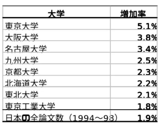 表 3-2 日本の 8 大学の平均増加率（ 1994 〜 1998 年） 大大大 大学学学学 増 増加増増 加加 加率率率率 東京大学 555 5....1 1%11 %%% 大阪大学 333 3....8 8%88 %%% 名古屋大学 333 3....4 4%44 %%% 九州大学 222 2....5 5%55 %%% 京都大学 222 2....3 3%33 %%% 北海道大学 222 2....2 2%22 %%% 東北大学 222 2....1 1%11 %%% 東京工業大学 111 1....