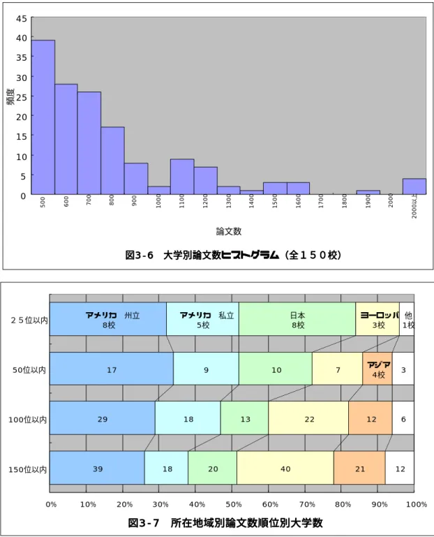 図 図 図 図3 3-33 -- -6 6 66  大   大学大大 学別学学別別 別論論論 論文 文数文文数数 数ヒヒヒ ヒス ストスス トグトト グラググ ラムララムム ム（（（ （全 全１全全１１ １５ ５０５５ ０校００ 校）校校） ））051015202530354045500600700800900100011001200130014001500160017001800 1900 2000 2000以上論文数頻度 図 図図 図333 3- -7-- 77 7   所  所所 所在 在地在在地地 