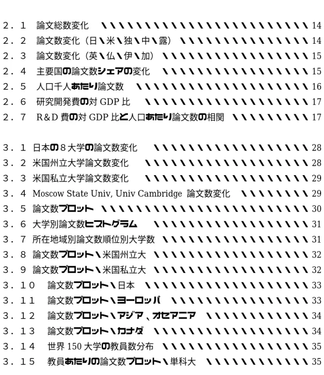 図 図 図 図   目   目 目目  次  次 次次 ２．１ 論文総数変化 ・・・・・・・・・・・・・・・・・・・・・・・・ 14 ２．２ 論文数変化（日・米・独・中・露） ・・・・・・・・・・・・・・・ 14 ２．３ 論文数変化（英・仏・伊・加） ・・・・・・・・・・・・・・・・・ 15 ２．４ 主要国の論文数シェアの変化  ・・・・・・・・・・・・・・・・・ 15 ２．５ 人口千人あたり論文数 ・・・・・・・・・・・・・・・・・・・・ 16 ２．６ 研究開発費の対 GDP 比 ・・・・・・・・・・・・