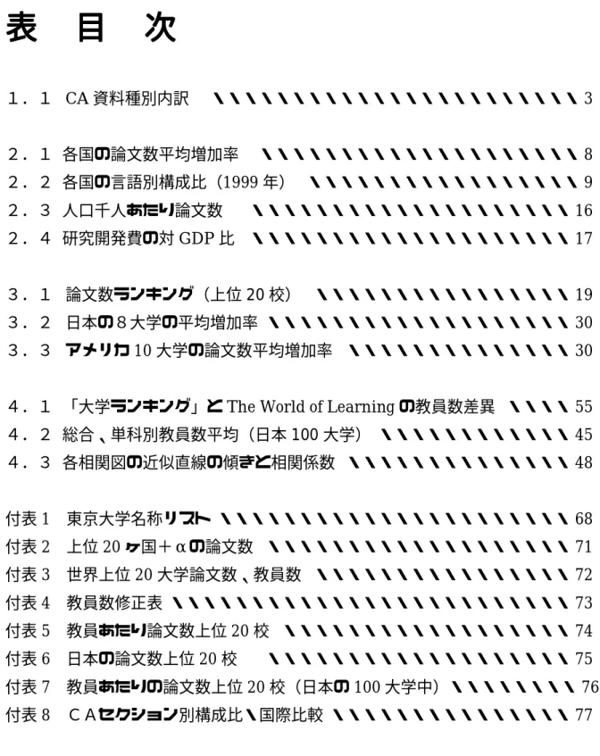 表 表 表 表   目   目 目目  次  次 次次 １．１ CA 資料種別内訳 ・・・・・・・・・・・・・・・・・・・・・・・ 3 ２．１ 各国の論文数平均増加率 ・・・・・・・・・・・・・・・・・・・・ 8 ２．２ 各国の言語別構成比（1999 年） ・・・・・・・・・・・・・・・・・ 9 ２．３ 人口千人あたり論文数 ・・・・・・・・・・・・・・・・・・・・ 16 ２．４ 研究開発費の対 GDP 比 ・・・・・・・・・・・・・・・・・・・・ 17 ３．１ 論文数ランキング（上位 20 校） ・・・・