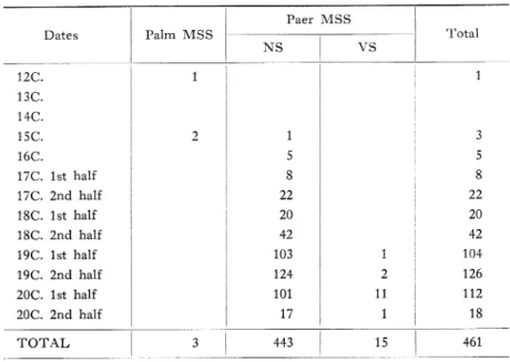 Table  2  Analysis  of  manuscripts  in  Takaoka's  List.