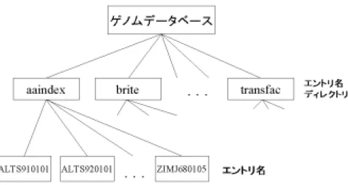 図 4.3: エントリごとに分割された階層構造