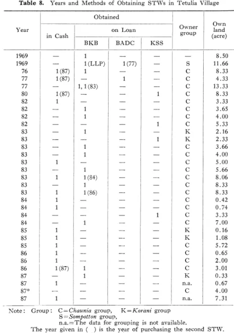 Table  8.  Years  and  Methods  of  Obtaining  STWs  in  Tetulia  Village