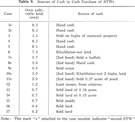 Table  8  shows  the  year  and  mode  of  purchase  of  STWs,  and  Table  9  indicates  the  source  of  cash  in  the  cash  purchases  of  STWs