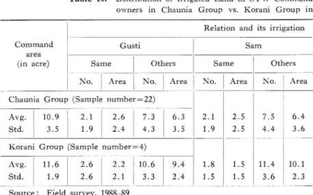 Table  10.  Distribution  of  Irrigated  Land  in  STW  Command  owners  in  Chaunia  Group  vs