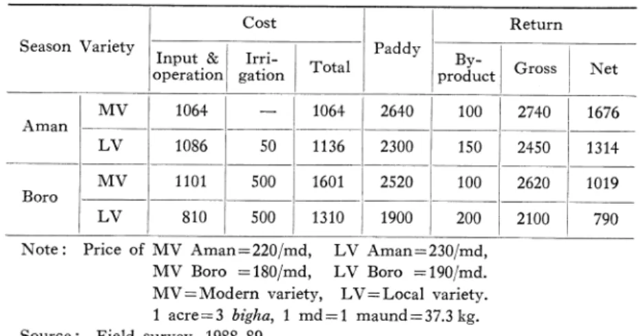 Table  1.  Cost  and  Return  on  Existing  Cropping  Patterns  (Middle  land.),  1987/88 