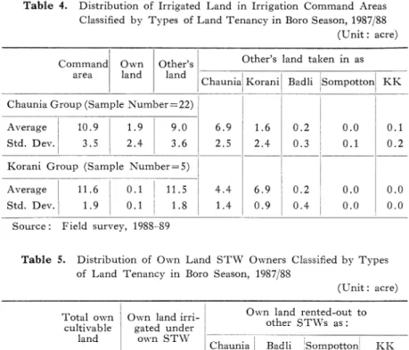 Table  4.  Distribution  of  Irrigated  Land  in  Irrigation  Command  Areas  Classified  by  Types  of  Land  Tenancy  in  Boro  Season,  1987/88 (Unit  :  acre)