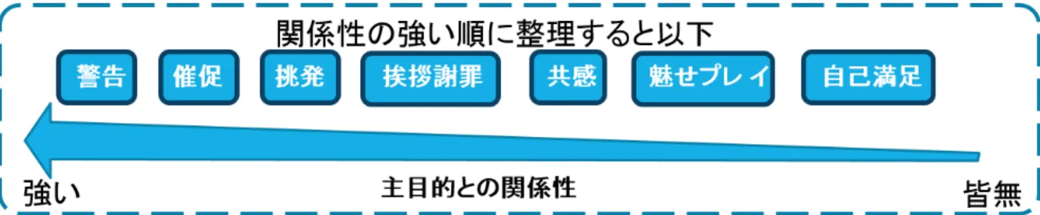 図 3.1: ゲーム内非主目的行動の分類と主目的との関係