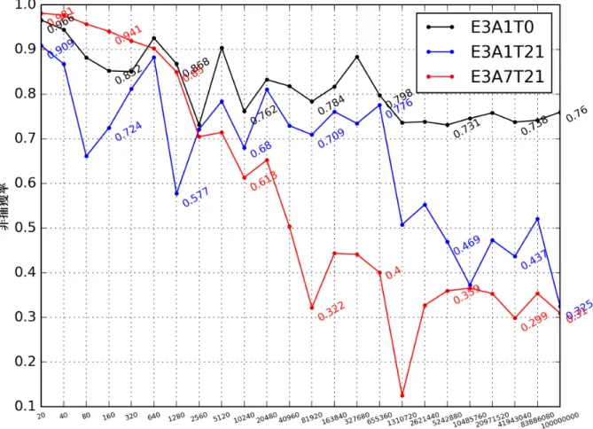 図 6.3: 実験２評価時の非捕獲率