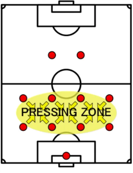 図 2.4: Zone Press in the 1-4-4-2 Formation