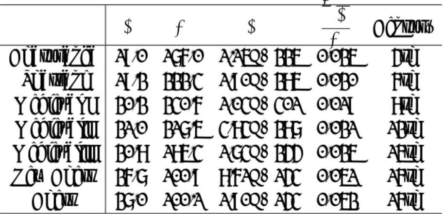 表 3.2: Some statistics for chess variants[13]