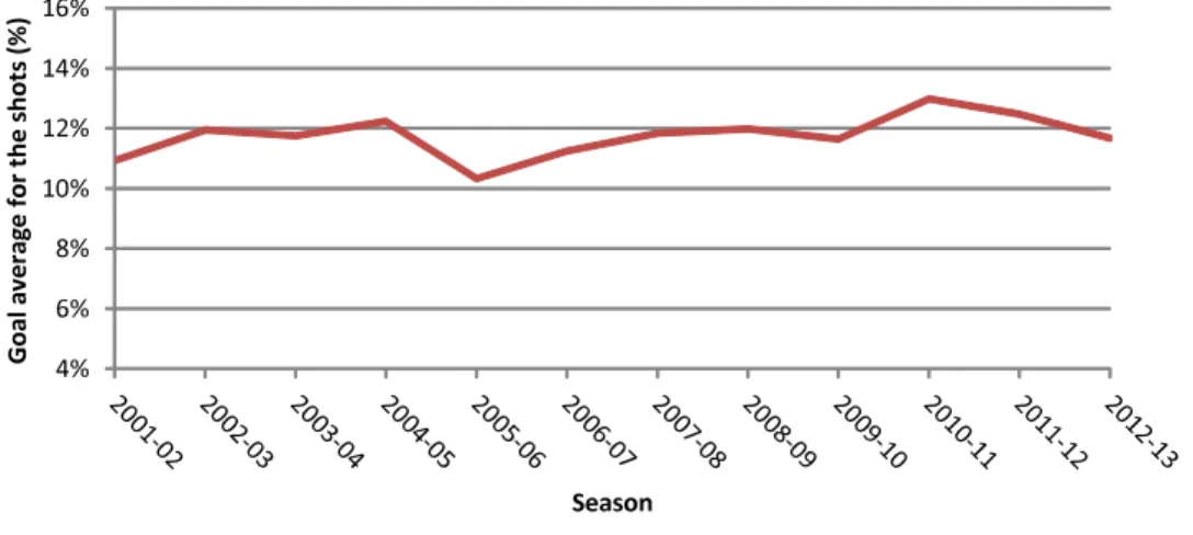 表 4.3: Statistics of World Chess Championship[19]