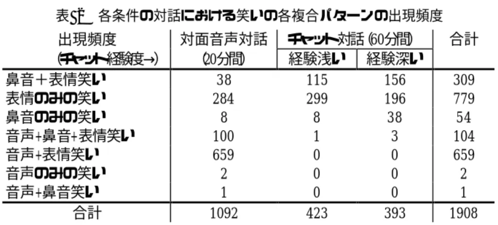 表  2 各条件の対話における笑いの各複合パターンの出現頻度 出現頻度 対面音声対話 チャット対話（ 60分間） 合計 （チャット経験度→） （ 20分間） 経験浅い 経験深い 鼻音＋表情笑い 38 115 156 309 表情のみの笑い 284 299 196 779 鼻音のみの笑い 8 8 38 54 音声+鼻音+表情笑い 100 1 3 104 音声+表情笑い 659 0 0 659 音声のみの笑い 2 0 0 2 音声+鼻音笑い 1 0 0 1 合計 1092 423 393 1908  本研究では