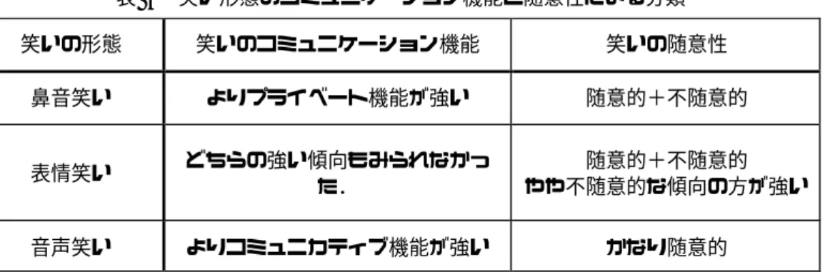 表  6 笑い形態のコミュニケーション機能と随意性による分類 笑いの形態 笑いのコミュニケーション機能 笑いの随意性 鼻音笑い よりプライベート機能が強い 随意的＋不随意的 表情笑い どちらの強い傾向もみられなかっ た． 随意的＋不随意的 やや不随意的な傾向の方が強い 音声笑い よりコミュニカティブ機能が強い かなり随意的 ※ただし，表情笑いの随意性に関しては推測の域を出ない． 7 