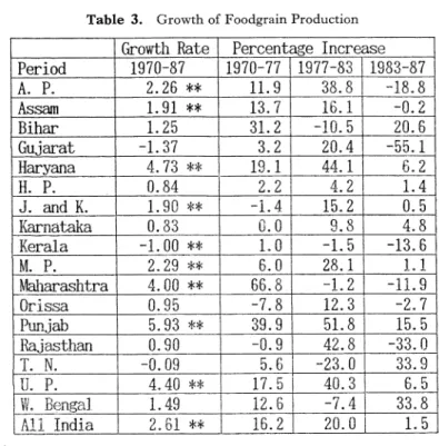 Table  3.  Growth  of  Foodgrain  Production