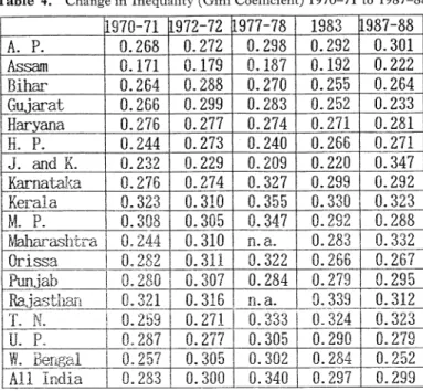 Table  4.  Change  in  Inequality  (Gini  Coefficient)  1970-71  to  1987-88