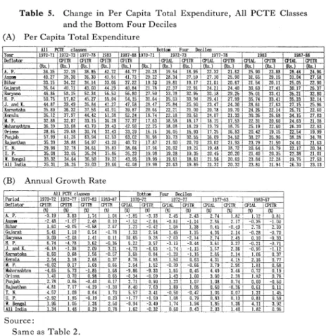 Table  5.  Change  in  Per  Capita  Total  Expenditure,  All  PCTE  Classes  and  the  Bottom  Four  Deciles