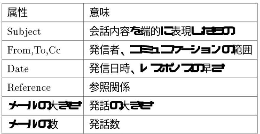 表 3.2: 利用できそうな属性とその意味 属性 意味 Subject 会話内容を端的に表現したもの From,T o,Cc 発信者、コミュニケーションの範囲 Date 発信日時、レスポンスの早さ Reference 参照関係 メールの大きさ 発話の大きさ メールの数 発話数  膨大なメールの中から特定のコミュニケーション、あるいはメールを捜し出すこと ができる  コミュニケーション内容の理解や、状況の把握が促進される これを具体化するプロトタイプシステムの実装について、第 5 章で説明する。