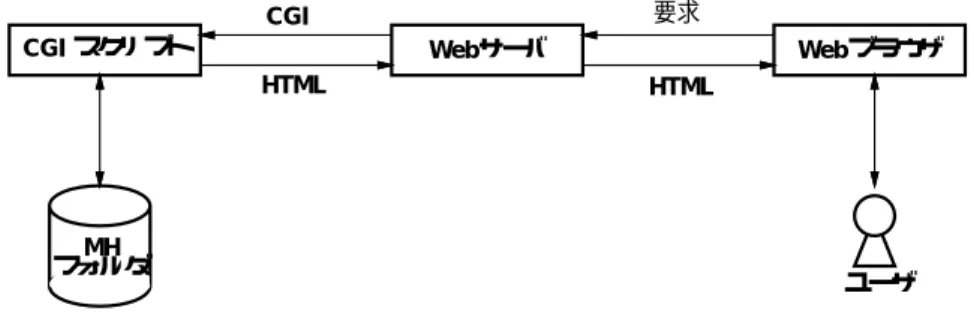 図 5.2 に示すように、 CGI スクリプトはユーザが Web ブラウザで指定した要求を Web サーバ経由で受け取り、なんらかの処理を行なった結果を ( 普通は )HTML の形式で Web サーバに返す。この CGI スクリプトがプロトタイプシステムの核であり、 MH フォルダ を走査してメールコミュニケーションを表現する空間を形成する役目を担う。 要求 ブラウザスクリプトWebCGIWebサーバ ユーザCGIHTMLHTMLフォルダMH 図 5.2: CGI スクリプトによる処理の流れ CGI を利