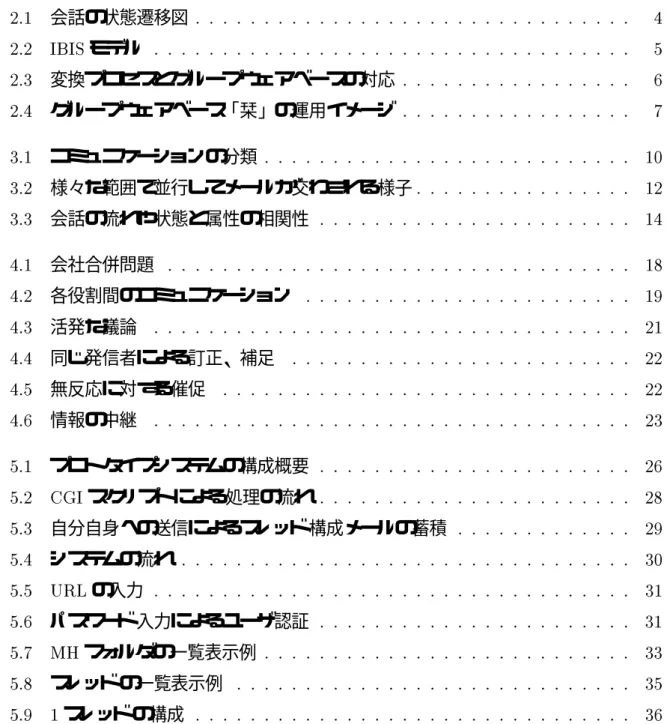 図 目 次 2.1 会話の状態遷移図 : : : : : : : : : : : : : : : : : : : : : : : : : : : : : : : : 4 2.2 IBIS モデル : : : : : : : : : : : : : : : : : : : : : : : : : : : : : : : : : : : 5 2.3 変換プロセスとグループウェアベースの対応 : : : : : : : : : : : : : : : : : 6 2.4 グループウェアベース「栞」の運用イメージ 